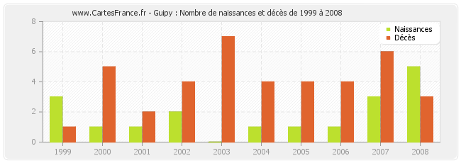 Guipy : Nombre de naissances et décès de 1999 à 2008