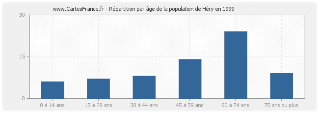 Répartition par âge de la population de Héry en 1999