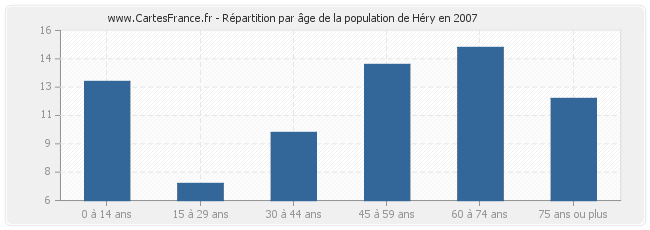 Répartition par âge de la population de Héry en 2007