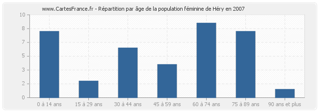 Répartition par âge de la population féminine de Héry en 2007