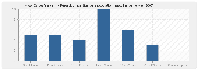 Répartition par âge de la population masculine de Héry en 2007