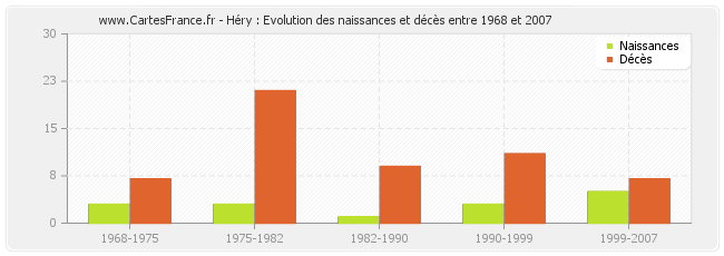 Héry : Evolution des naissances et décès entre 1968 et 2007