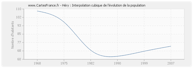 Héry : Interpolation cubique de l'évolution de la population