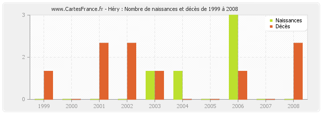 Héry : Nombre de naissances et décès de 1999 à 2008