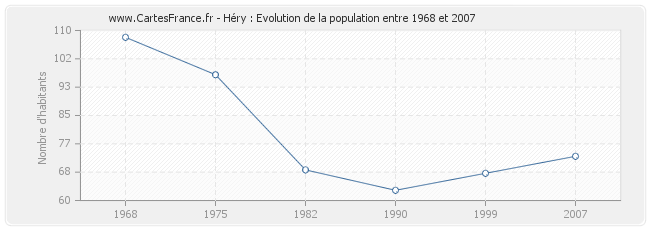 Population Héry