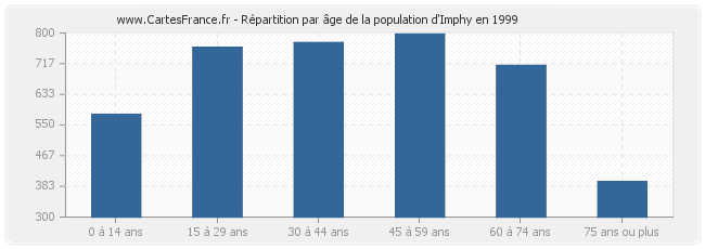 Répartition par âge de la population d'Imphy en 1999