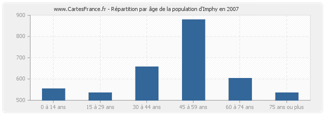 Répartition par âge de la population d'Imphy en 2007