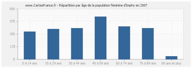 Répartition par âge de la population féminine d'Imphy en 2007