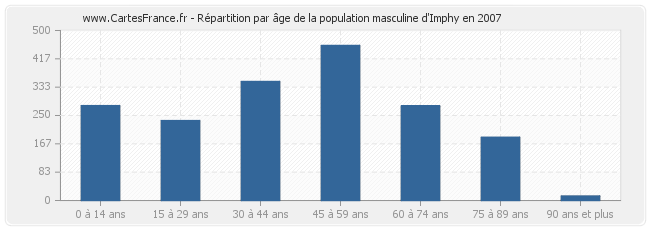 Répartition par âge de la population masculine d'Imphy en 2007