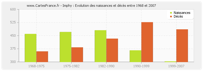 Imphy : Evolution des naissances et décès entre 1968 et 2007
