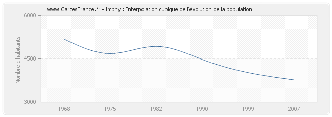 Imphy : Interpolation cubique de l'évolution de la population