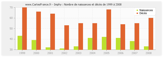 Imphy : Nombre de naissances et décès de 1999 à 2008