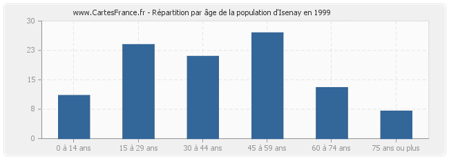Répartition par âge de la population d'Isenay en 1999