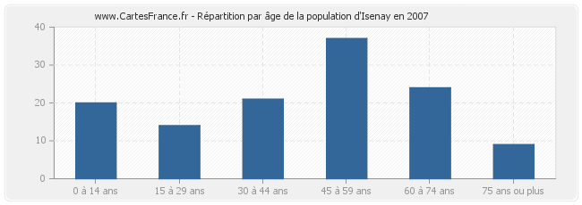 Répartition par âge de la population d'Isenay en 2007