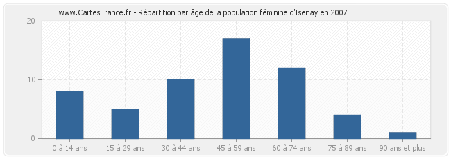 Répartition par âge de la population féminine d'Isenay en 2007