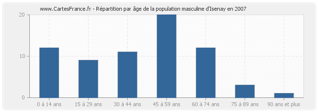 Répartition par âge de la population masculine d'Isenay en 2007