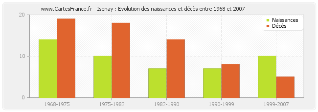 Isenay : Evolution des naissances et décès entre 1968 et 2007