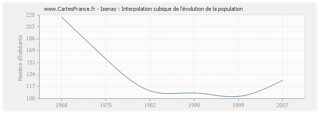 Isenay : Interpolation cubique de l'évolution de la population