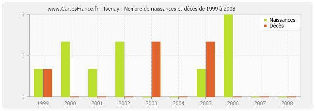Isenay : Nombre de naissances et décès de 1999 à 2008