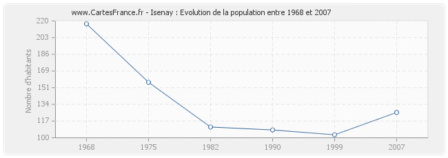 Population Isenay