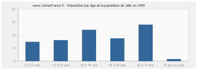 Répartition par âge de la population de Jailly en 1999