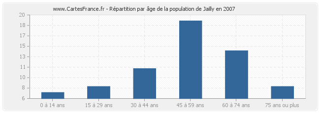 Répartition par âge de la population de Jailly en 2007