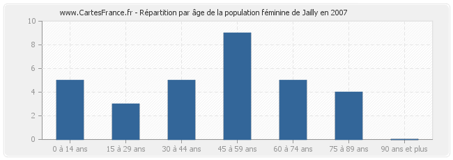 Répartition par âge de la population féminine de Jailly en 2007