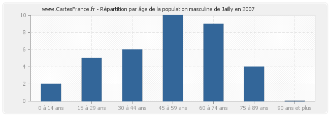 Répartition par âge de la population masculine de Jailly en 2007