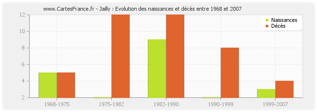 Jailly : Evolution des naissances et décès entre 1968 et 2007
