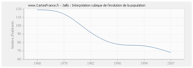 Jailly : Interpolation cubique de l'évolution de la population