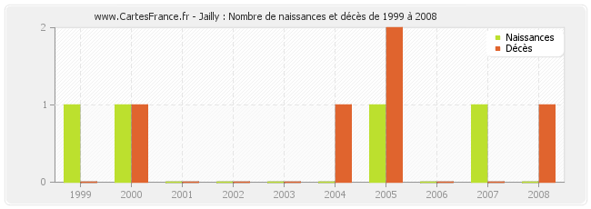 Jailly : Nombre de naissances et décès de 1999 à 2008