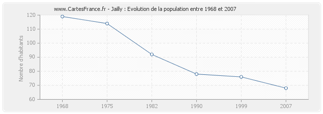 Population Jailly