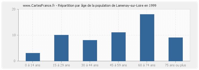 Répartition par âge de la population de Lamenay-sur-Loire en 1999