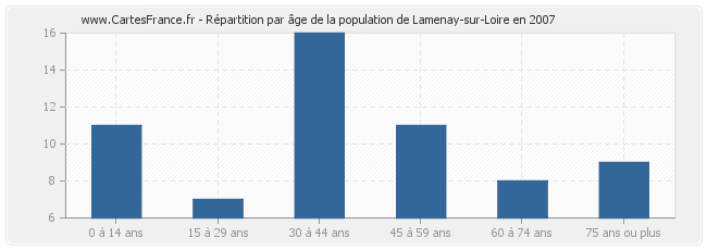 Répartition par âge de la population de Lamenay-sur-Loire en 2007