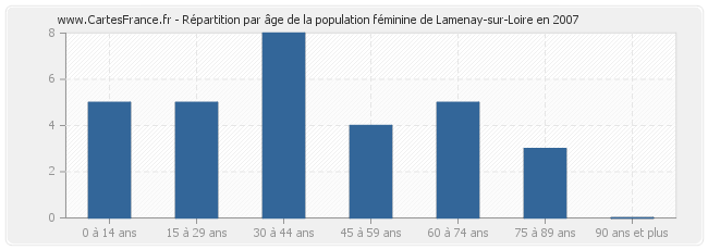 Répartition par âge de la population féminine de Lamenay-sur-Loire en 2007