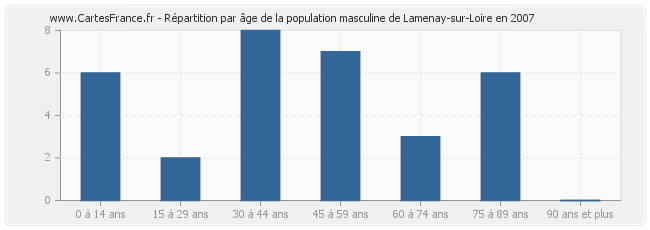 Répartition par âge de la population masculine de Lamenay-sur-Loire en 2007