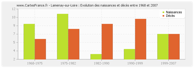 Lamenay-sur-Loire : Evolution des naissances et décès entre 1968 et 2007