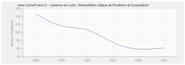 Lamenay-sur-Loire : Interpolation cubique de l'évolution de la population
