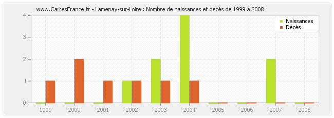 Lamenay-sur-Loire : Nombre de naissances et décès de 1999 à 2008