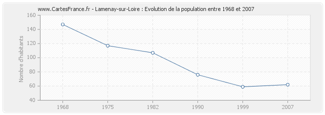Population Lamenay-sur-Loire