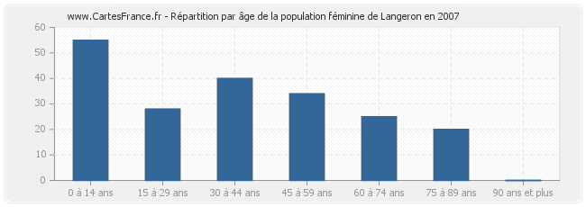 Répartition par âge de la population féminine de Langeron en 2007