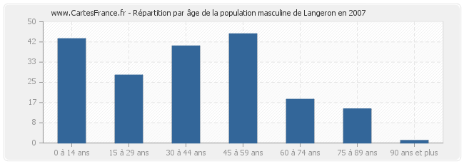 Répartition par âge de la population masculine de Langeron en 2007