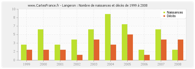 Langeron : Nombre de naissances et décès de 1999 à 2008