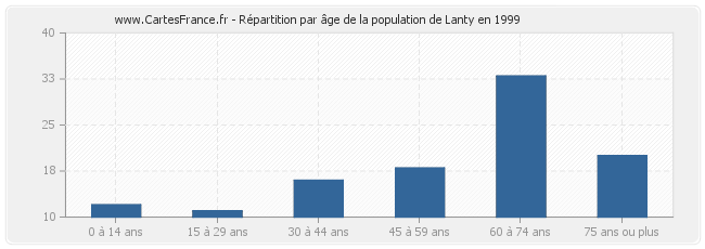 Répartition par âge de la population de Lanty en 1999