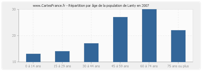 Répartition par âge de la population de Lanty en 2007