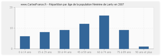 Répartition par âge de la population féminine de Lanty en 2007