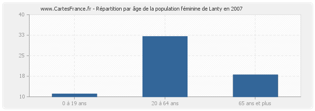 Répartition par âge de la population féminine de Lanty en 2007