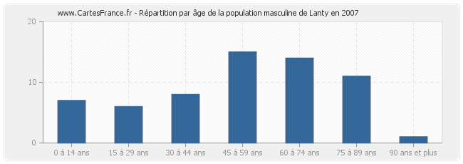 Répartition par âge de la population masculine de Lanty en 2007