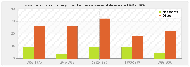Lanty : Evolution des naissances et décès entre 1968 et 2007