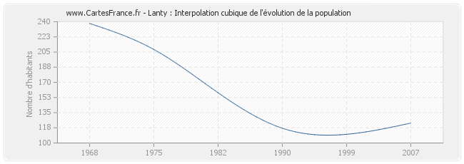 Lanty : Interpolation cubique de l'évolution de la population